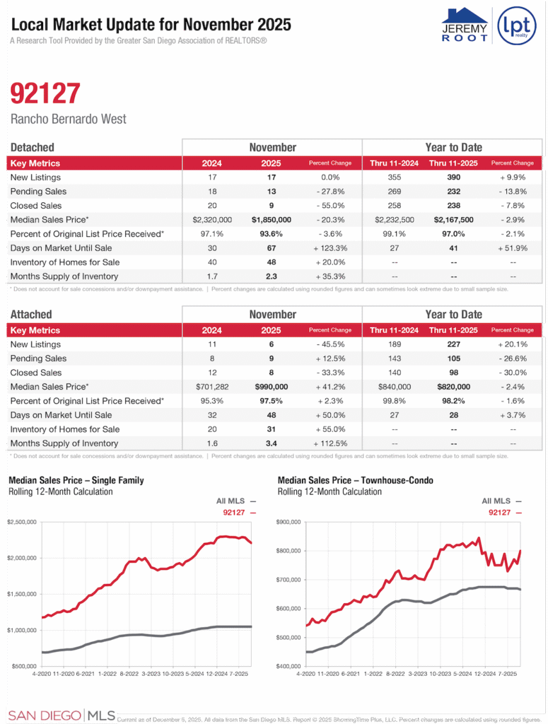 92127- November Housing Numbers
