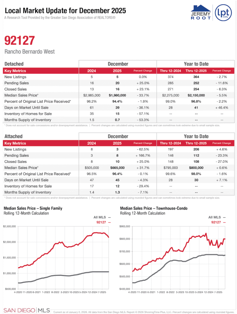 92127 - December Housing Numbers